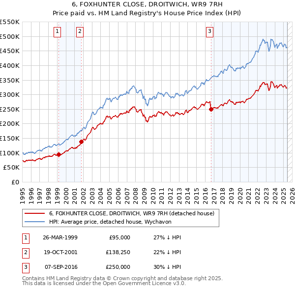 6, FOXHUNTER CLOSE, DROITWICH, WR9 7RH: Price paid vs HM Land Registry's House Price Index