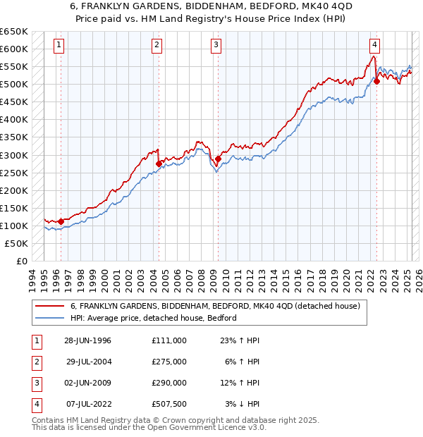 6, FRANKLYN GARDENS, BIDDENHAM, BEDFORD, MK40 4QD: Price paid vs HM Land Registry's House Price Index