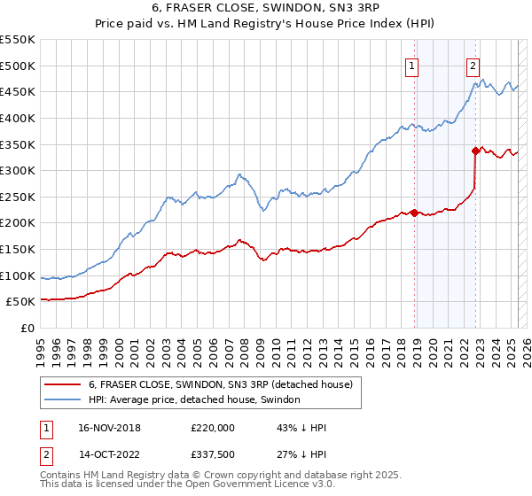 6, FRASER CLOSE, SWINDON, SN3 3RP: Price paid vs HM Land Registry's House Price Index