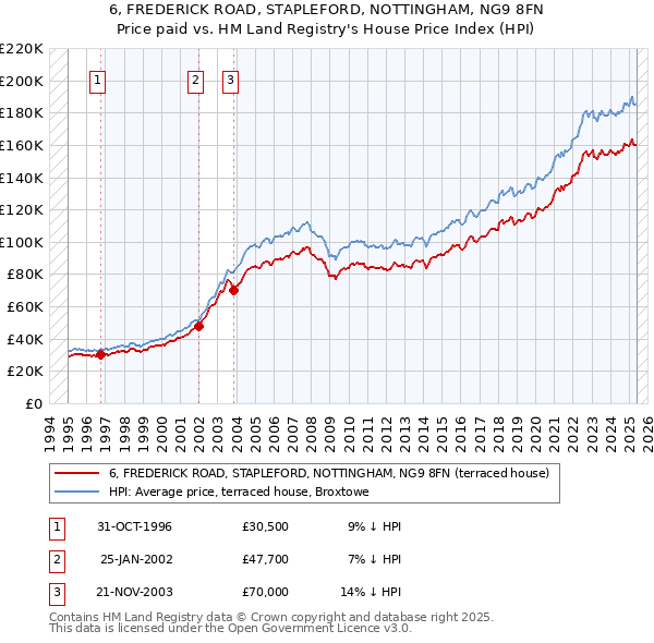 6, FREDERICK ROAD, STAPLEFORD, NOTTINGHAM, NG9 8FN: Price paid vs HM Land Registry's House Price Index