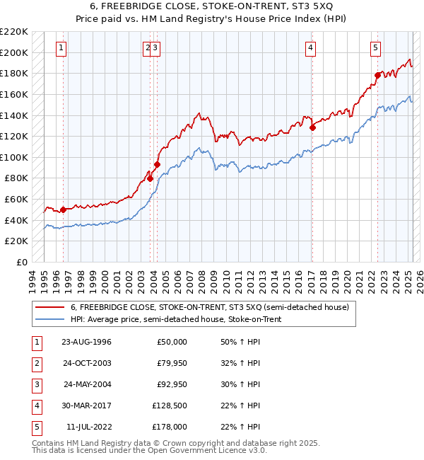6, FREEBRIDGE CLOSE, STOKE-ON-TRENT, ST3 5XQ: Price paid vs HM Land Registry's House Price Index