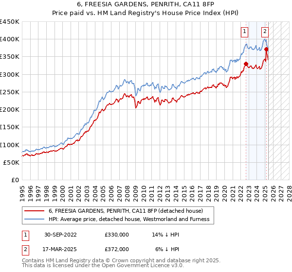 6, FREESIA GARDENS, PENRITH, CA11 8FP: Price paid vs HM Land Registry's House Price Index