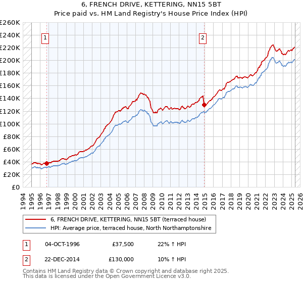6, FRENCH DRIVE, KETTERING, NN15 5BT: Price paid vs HM Land Registry's House Price Index