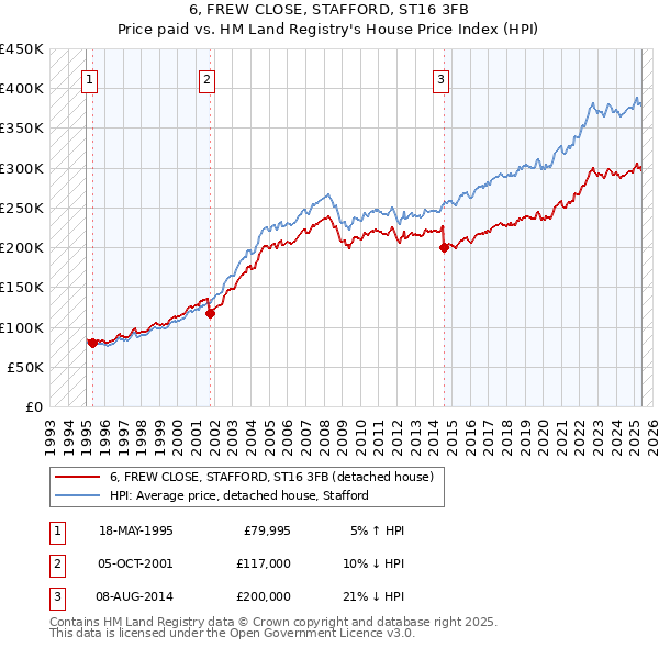 6, FREW CLOSE, STAFFORD, ST16 3FB: Price paid vs HM Land Registry's House Price Index