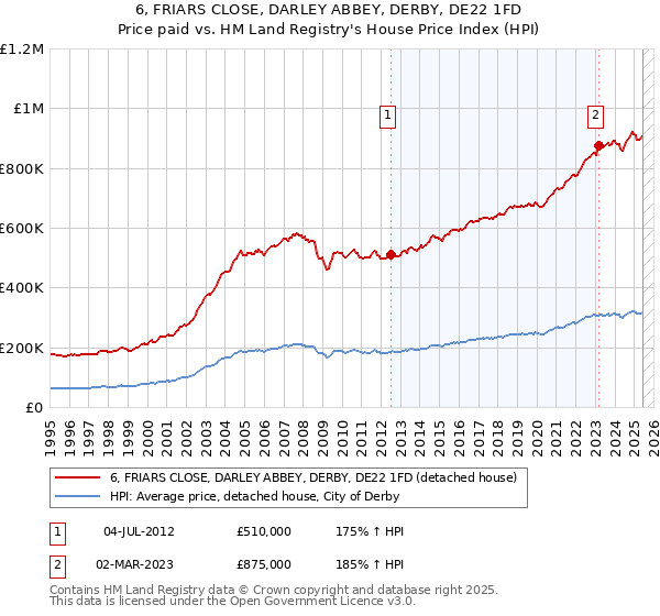 6, FRIARS CLOSE, DARLEY ABBEY, DERBY, DE22 1FD: Price paid vs HM Land Registry's House Price Index