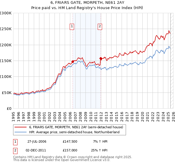 6, FRIARS GATE, MORPETH, NE61 2AY: Price paid vs HM Land Registry's House Price Index