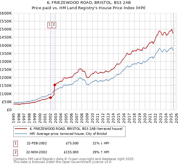 6, FRIEZEWOOD ROAD, BRISTOL, BS3 2AB: Price paid vs HM Land Registry's House Price Index
