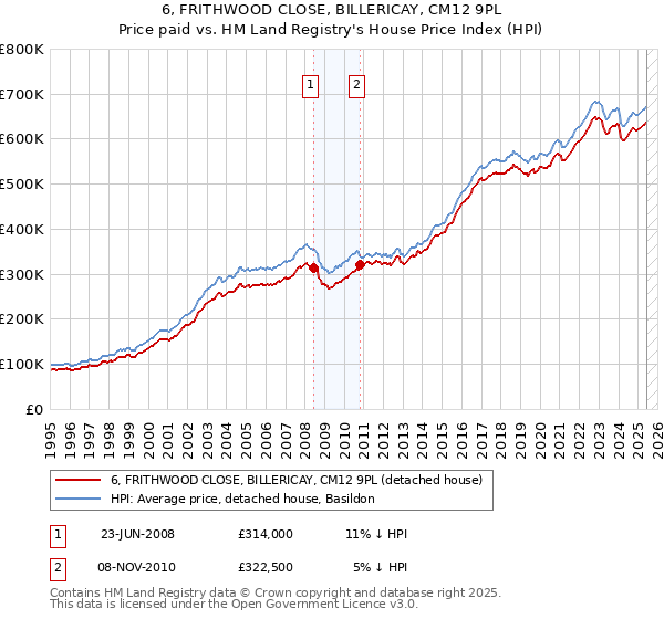 6, FRITHWOOD CLOSE, BILLERICAY, CM12 9PL: Price paid vs HM Land Registry's House Price Index