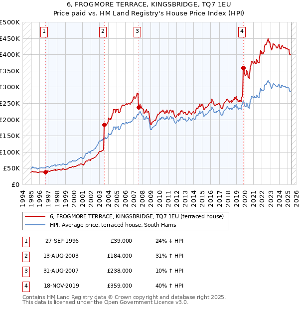 6, FROGMORE TERRACE, KINGSBRIDGE, TQ7 1EU: Price paid vs HM Land Registry's House Price Index