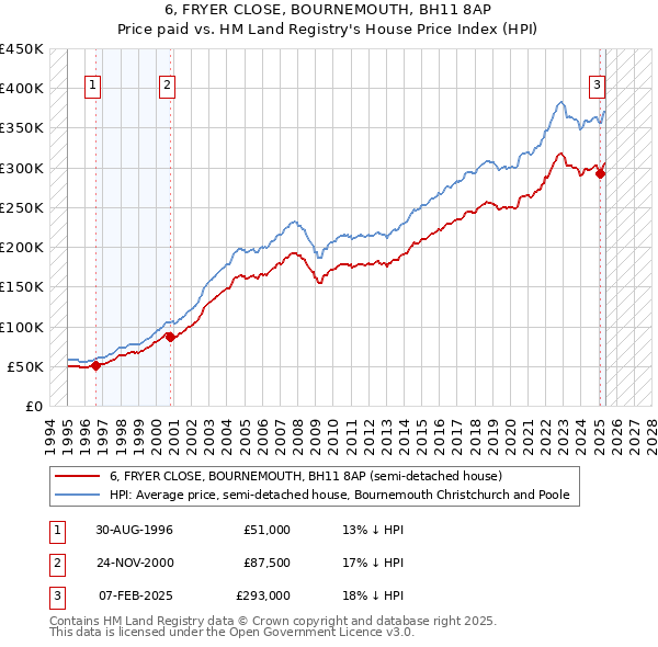 6, FRYER CLOSE, BOURNEMOUTH, BH11 8AP: Price paid vs HM Land Registry's House Price Index