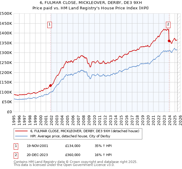 6, FULMAR CLOSE, MICKLEOVER, DERBY, DE3 9XH: Price paid vs HM Land Registry's House Price Index