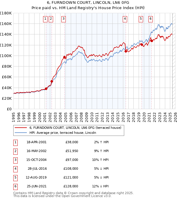 6, FURNDOWN COURT, LINCOLN, LN6 0FG: Price paid vs HM Land Registry's House Price Index