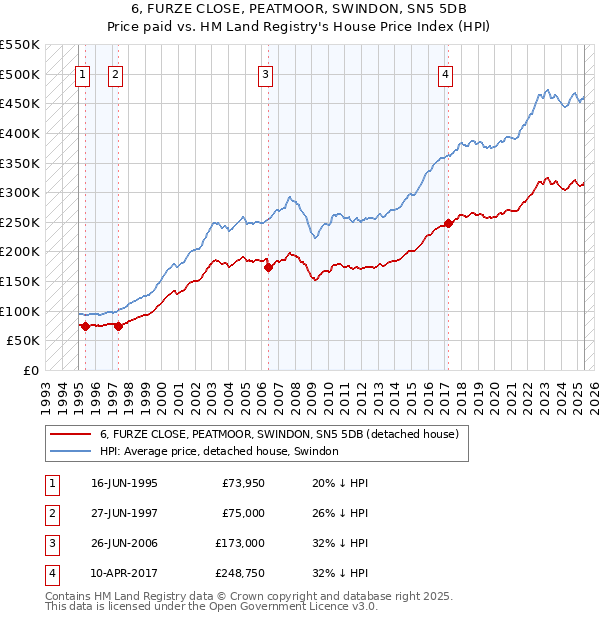 6, FURZE CLOSE, PEATMOOR, SWINDON, SN5 5DB: Price paid vs HM Land Registry's House Price Index