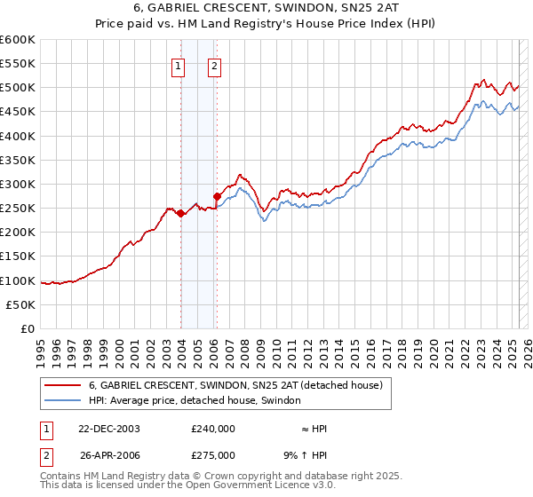 6, GABRIEL CRESCENT, SWINDON, SN25 2AT: Price paid vs HM Land Registry's House Price Index