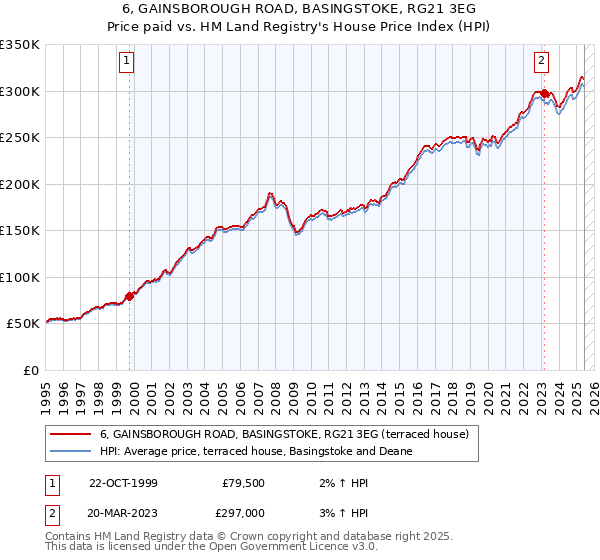 6, GAINSBOROUGH ROAD, BASINGSTOKE, RG21 3EG: Price paid vs HM Land Registry's House Price Index