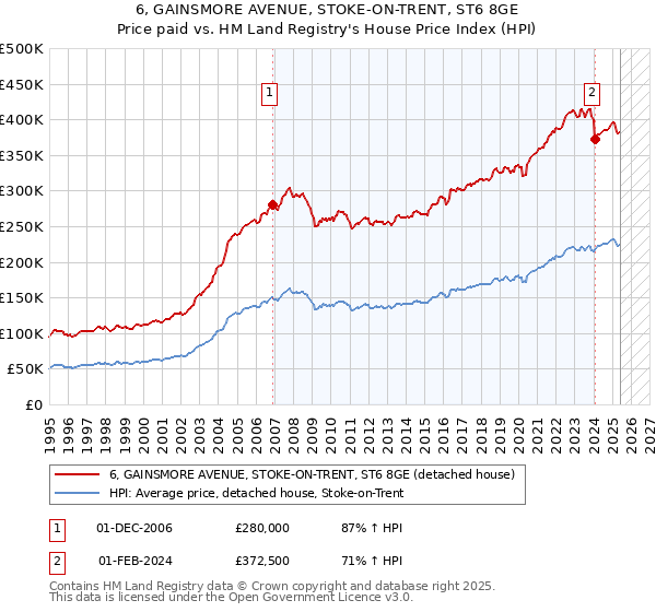 6, GAINSMORE AVENUE, STOKE-ON-TRENT, ST6 8GE: Price paid vs HM Land Registry's House Price Index
