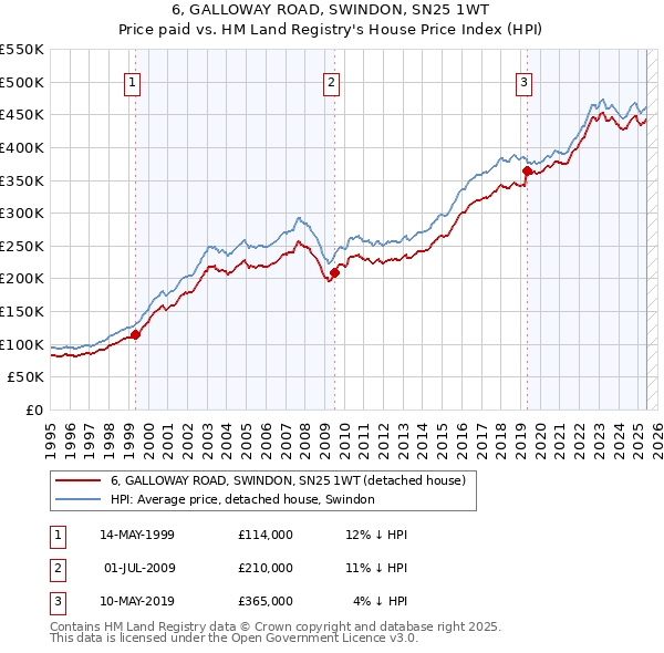 6, GALLOWAY ROAD, SWINDON, SN25 1WT: Price paid vs HM Land Registry's House Price Index
