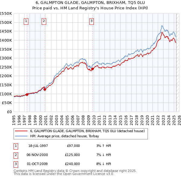 6, GALMPTON GLADE, GALMPTON, BRIXHAM, TQ5 0LU: Price paid vs HM Land Registry's House Price Index