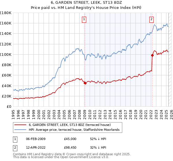 6, GARDEN STREET, LEEK, ST13 8DZ: Price paid vs HM Land Registry's House Price Index