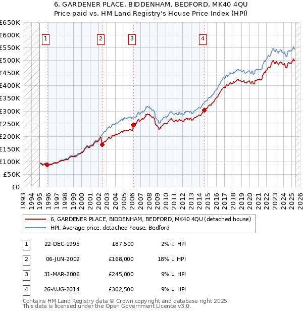 6, GARDENER PLACE, BIDDENHAM, BEDFORD, MK40 4QU: Price paid vs HM Land Registry's House Price Index