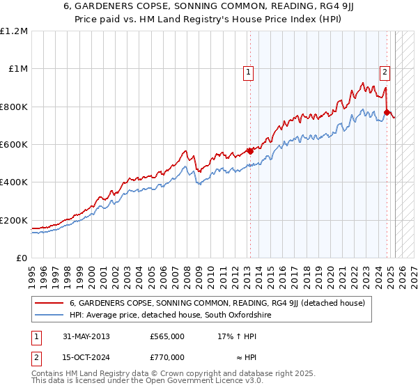 6, GARDENERS COPSE, SONNING COMMON, READING, RG4 9JJ: Price paid vs HM Land Registry's House Price Index
