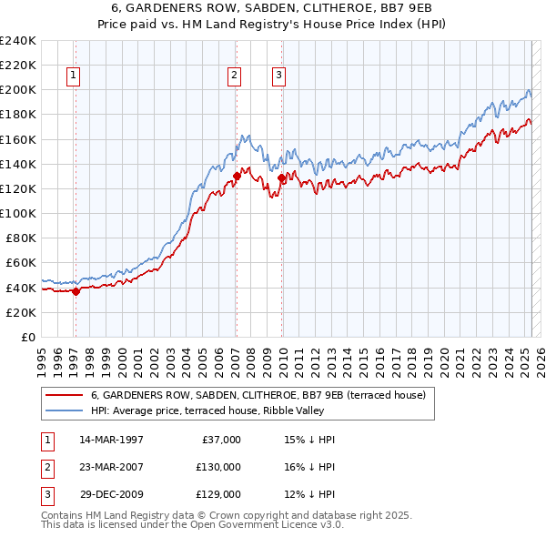 6, GARDENERS ROW, SABDEN, CLITHEROE, BB7 9EB: Price paid vs HM Land Registry's House Price Index