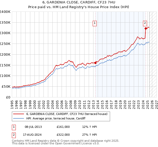 6, GARDENIA CLOSE, CARDIFF, CF23 7HU: Price paid vs HM Land Registry's House Price Index