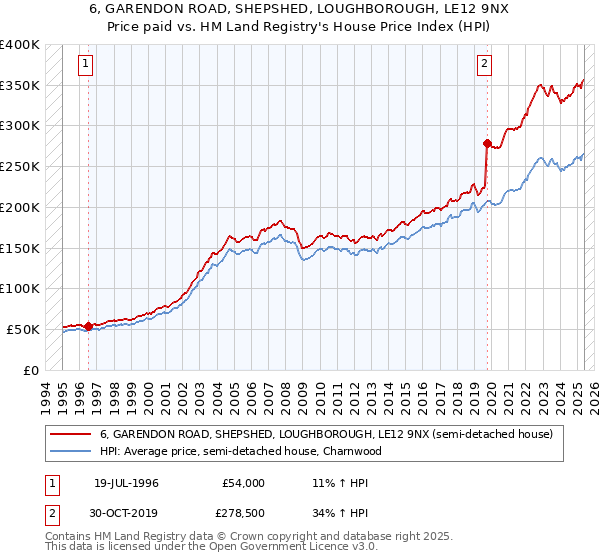 6, GARENDON ROAD, SHEPSHED, LOUGHBOROUGH, LE12 9NX: Price paid vs HM Land Registry's House Price Index