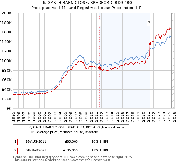 6, GARTH BARN CLOSE, BRADFORD, BD9 4BG: Price paid vs HM Land Registry's House Price Index
