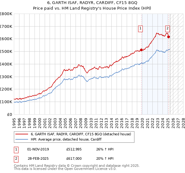 6, GARTH ISAF, RADYR, CARDIFF, CF15 8GQ: Price paid vs HM Land Registry's House Price Index