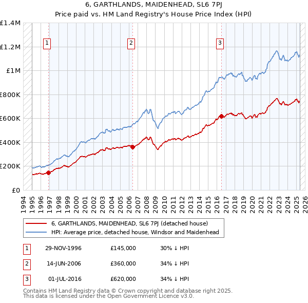 6, GARTHLANDS, MAIDENHEAD, SL6 7PJ: Price paid vs HM Land Registry's House Price Index