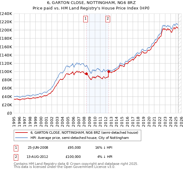 6, GARTON CLOSE, NOTTINGHAM, NG6 8RZ: Price paid vs HM Land Registry's House Price Index