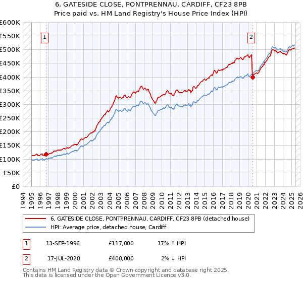 6, GATESIDE CLOSE, PONTPRENNAU, CARDIFF, CF23 8PB: Price paid vs HM Land Registry's House Price Index