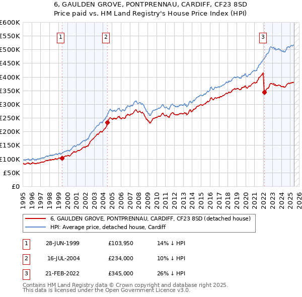 6, GAULDEN GROVE, PONTPRENNAU, CARDIFF, CF23 8SD: Price paid vs HM Land Registry's House Price Index