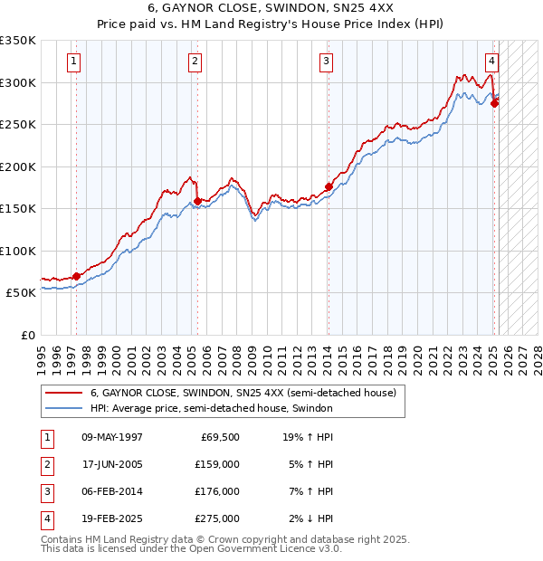 6, GAYNOR CLOSE, SWINDON, SN25 4XX: Price paid vs HM Land Registry's House Price Index