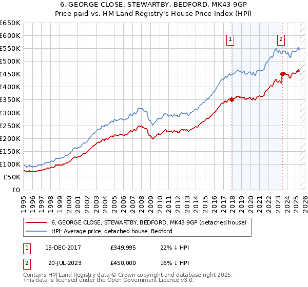 6, GEORGE CLOSE, STEWARTBY, BEDFORD, MK43 9GP: Price paid vs HM Land Registry's House Price Index