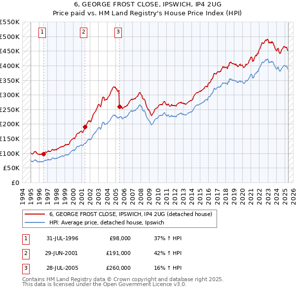6, GEORGE FROST CLOSE, IPSWICH, IP4 2UG: Price paid vs HM Land Registry's House Price Index