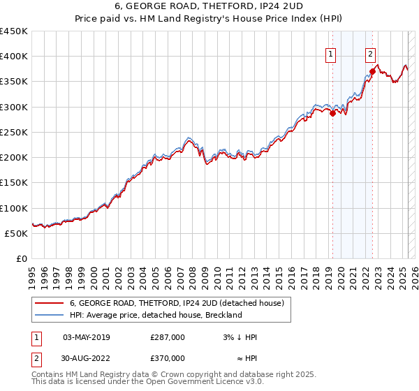 6, GEORGE ROAD, THETFORD, IP24 2UD: Price paid vs HM Land Registry's House Price Index