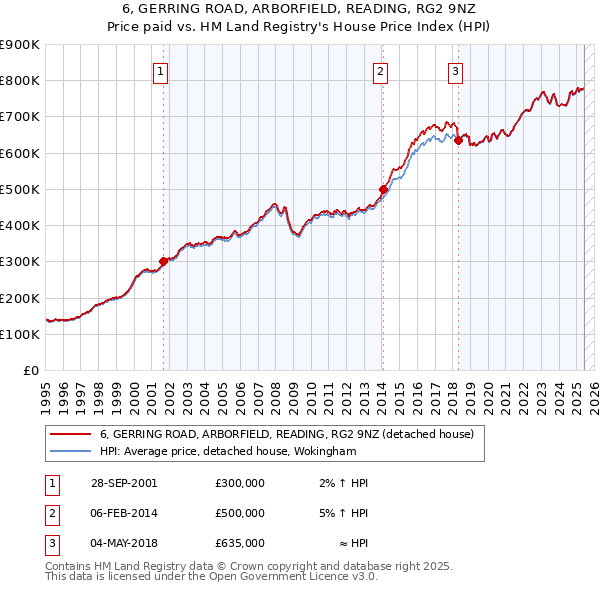 6, GERRING ROAD, ARBORFIELD, READING, RG2 9NZ: Price paid vs HM Land Registry's House Price Index