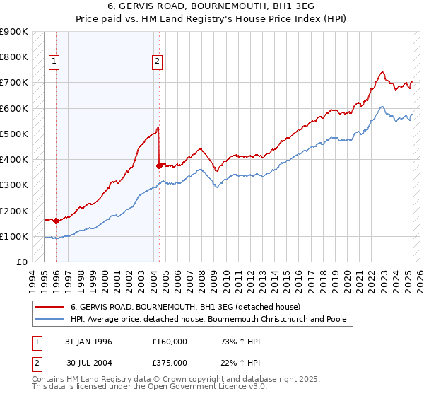 6, GERVIS ROAD, BOURNEMOUTH, BH1 3EG: Price paid vs HM Land Registry's House Price Index