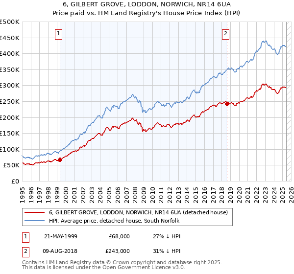 6, GILBERT GROVE, LODDON, NORWICH, NR14 6UA: Price paid vs HM Land Registry's House Price Index