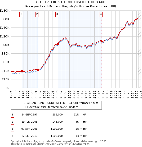 6, GILEAD ROAD, HUDDERSFIELD, HD3 4XH: Price paid vs HM Land Registry's House Price Index