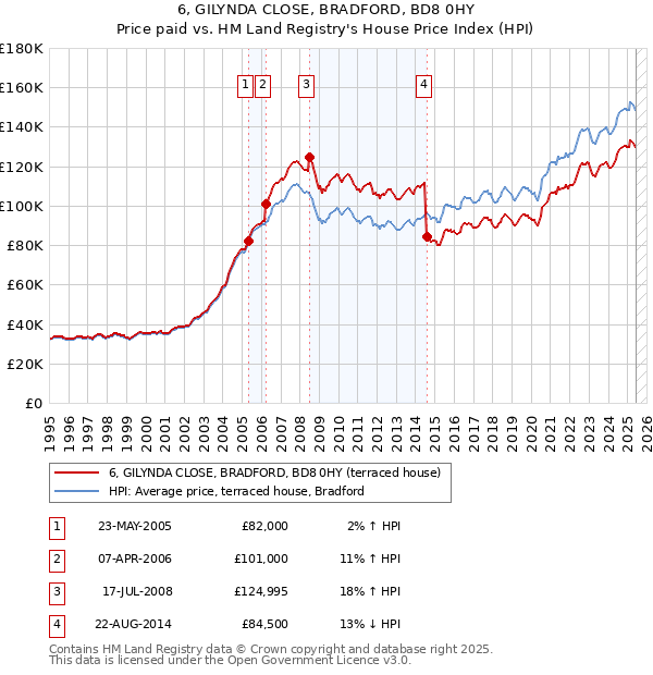 6, GILYNDA CLOSE, BRADFORD, BD8 0HY: Price paid vs HM Land Registry's House Price Index