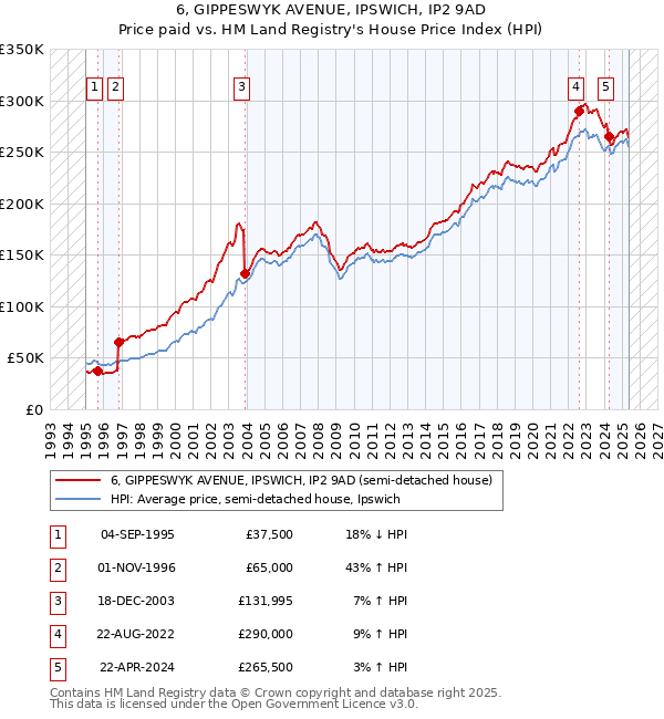 6, GIPPESWYK AVENUE, IPSWICH, IP2 9AD: Price paid vs HM Land Registry's House Price Index