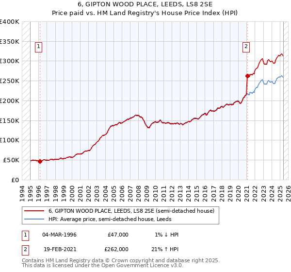 6, GIPTON WOOD PLACE, LEEDS, LS8 2SE: Price paid vs HM Land Registry's House Price Index