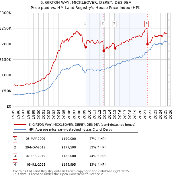 6, GIRTON WAY, MICKLEOVER, DERBY, DE3 9EA: Price paid vs HM Land Registry's House Price Index