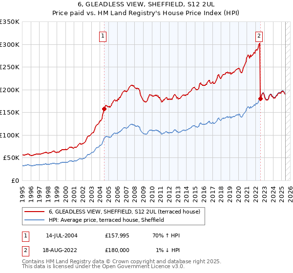 6, GLEADLESS VIEW, SHEFFIELD, S12 2UL: Price paid vs HM Land Registry's House Price Index