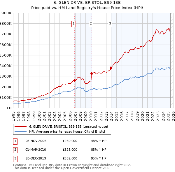 6, GLEN DRIVE, BRISTOL, BS9 1SB: Price paid vs HM Land Registry's House Price Index