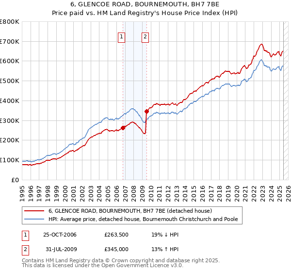 6, GLENCOE ROAD, BOURNEMOUTH, BH7 7BE: Price paid vs HM Land Registry's House Price Index