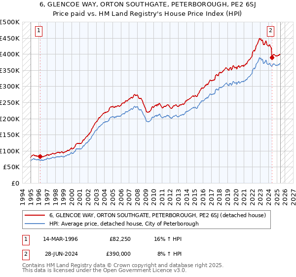 6, GLENCOE WAY, ORTON SOUTHGATE, PETERBOROUGH, PE2 6SJ: Price paid vs HM Land Registry's House Price Index